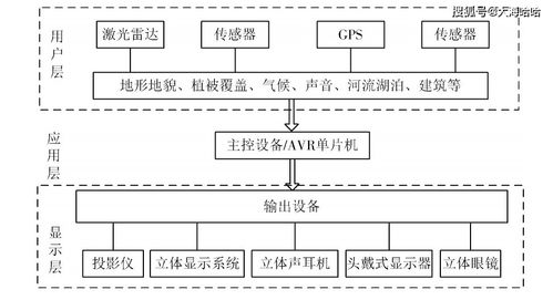 基于虛擬現(xiàn)實(shí)技術(shù)的園林景觀規(guī)劃效果模擬系統(tǒng)與安全技術(shù)防范系統(tǒng)設(shè)計(jì)施工服務(wù)